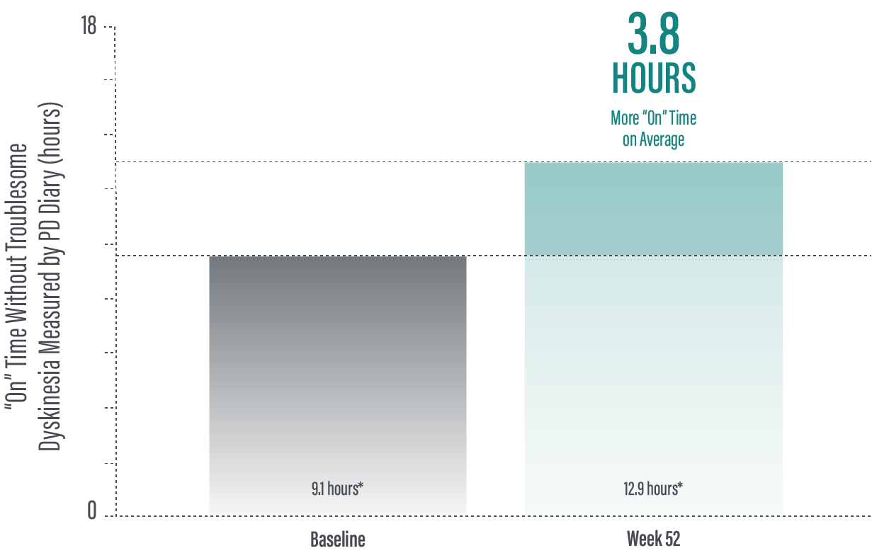 52-week-06_PRODUODOPA On TIme Chart 377 hours 9-5-23 v5